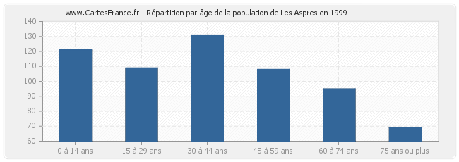 Répartition par âge de la population de Les Aspres en 1999